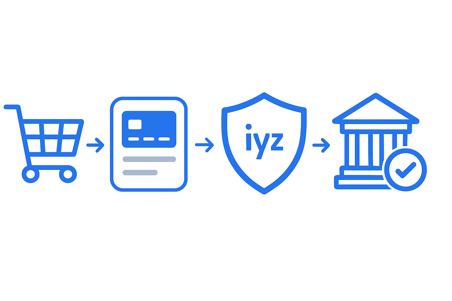 WordPress İyzico Kurulumu ve WooCommerce Entegrasyonu İyzico Ödeme Sistemi Nasıl Çalışır Akış Diyagramı