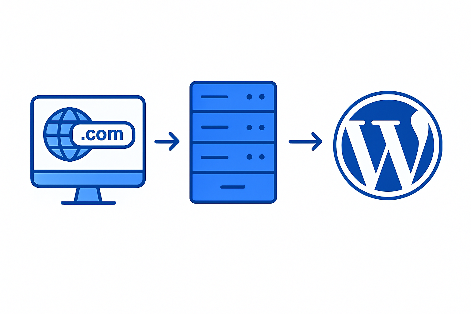 Web Sitesi Kurmak Için Gerekli Bileşenler: Domain, Hosting, Wordpress