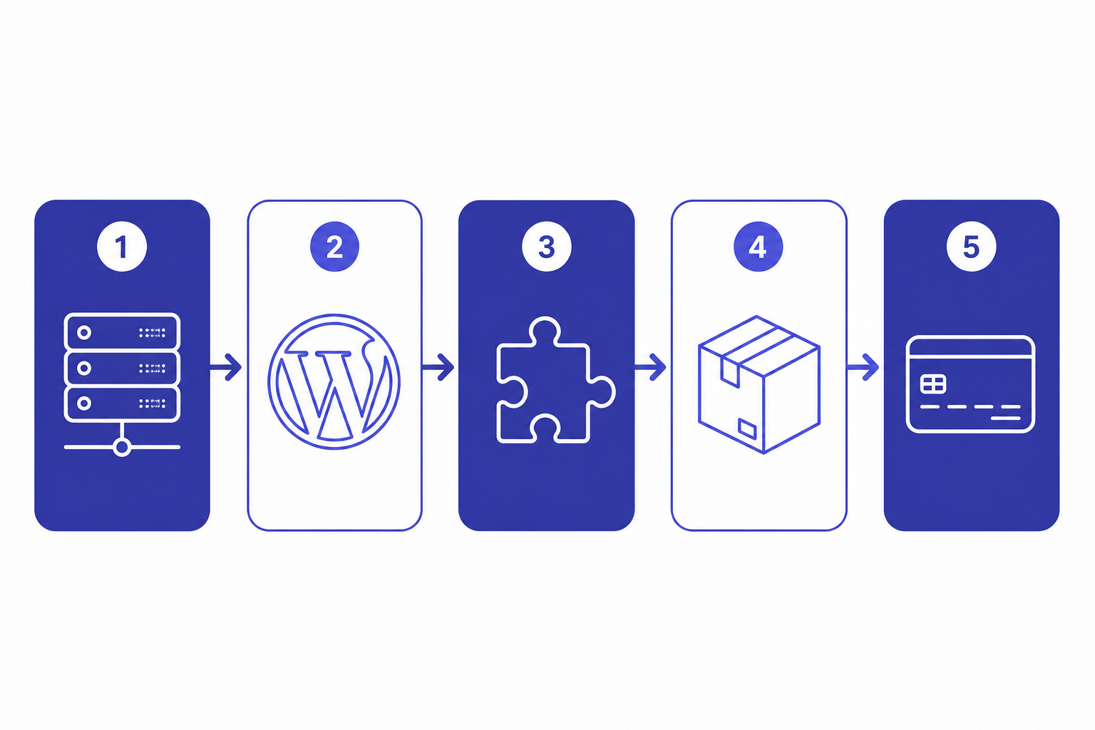 WordPress E-Ticaret Sitesi Kurma Rehberi Wordpress E-Ticaret Sitesi Kurma Adımları Akış Diyagramı