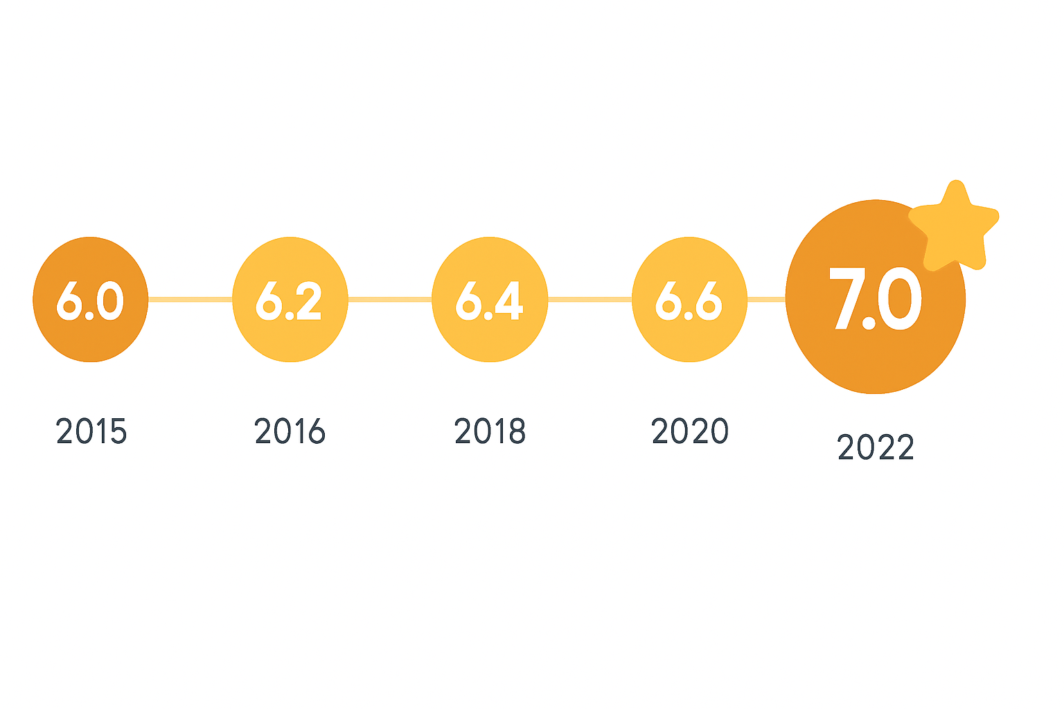 Wordpress Sürüm Geçmişi 2026 Zaman Çizelgesi